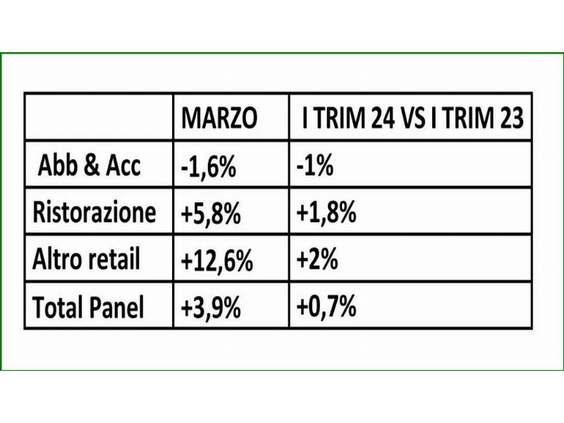 confimprese-jakala-fuori-casa-e-travel-pilotano-il-trimestre