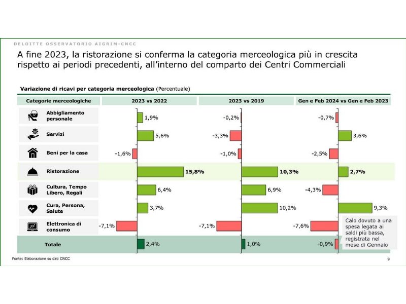 confimprese-jakala-fuori-casa-e-travel-pilotano-il-trimestre