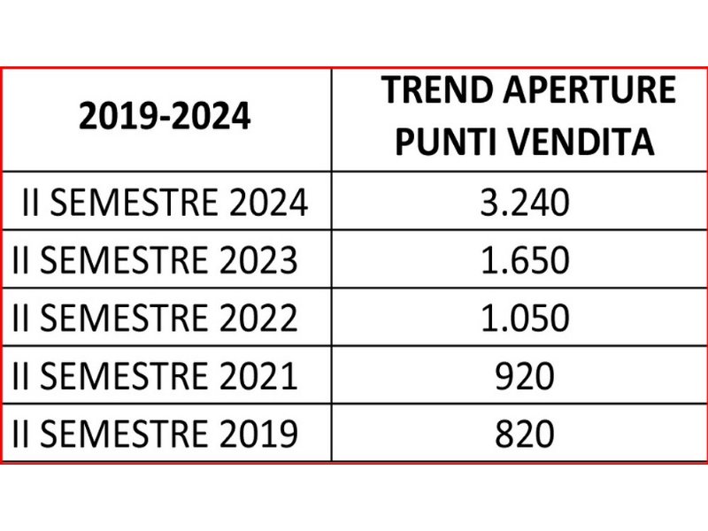 confimprese-le-aperture-retail-corrono-nel-2024