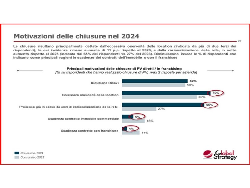 confimprese-le-aperture-retail-corrono-nel-2024