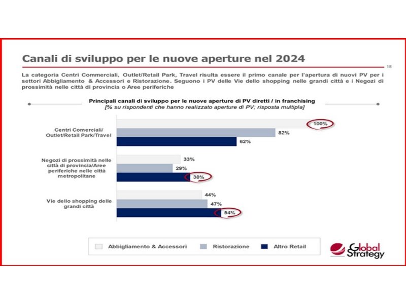 confimprese-le-aperture-retail-corrono-nel-2024