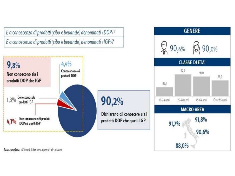 dop-e-igp-quanti-le-conoscono-a-fondo-rispondono-1-600-consumatori