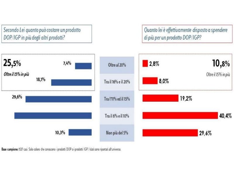 dop-e-igp-quanti-le-conoscono-a-fondo-rispondono-1-600-consumatori