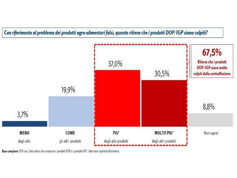 dop-e-igp-quanti-le-conoscono-a-fondo-rispondono-1-600-consumatori