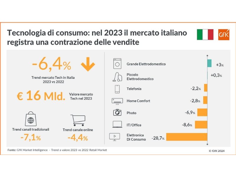 elettronica-nel-bilancio-2023-in-calo-lonline-regge-meglio-delloff-line