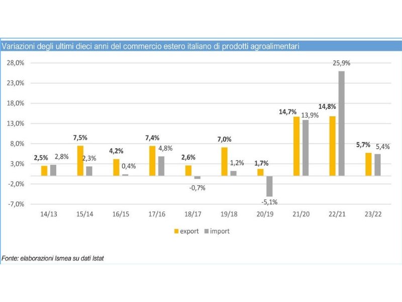 export-agroalimentare-sempre-in-forma-il-2023-si-chiude-a-64-miliardi-di-euro