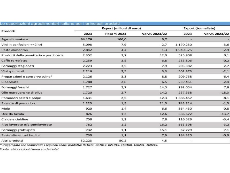 export-agroalimentare-sempre-in-forma-il-2023-si-chiude-a-64-miliardi-di-euro