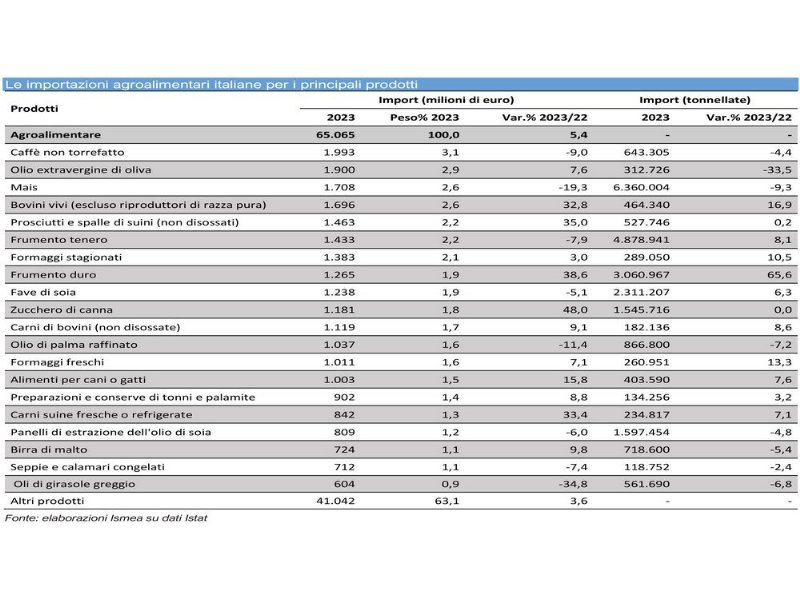 export-agroalimentare-sempre-in-forma-il-2023-si-chiude-a-64-miliardi-di-euro