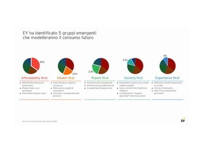 ey-future-consumer-index-consumi-in-italia-tra-cauto-ottimismo-e-sfide-economiche