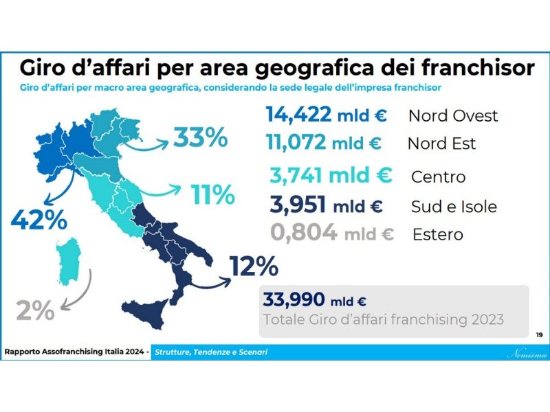 franchising-diminuiscono-le-insegne-ma-i-fatturati-e-i-punti-vendita-corrono