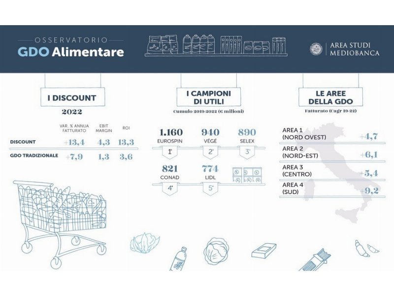 gdo-il-grande-ritratto-di-mediobanca-incorona-i-discount-e-le-private-label