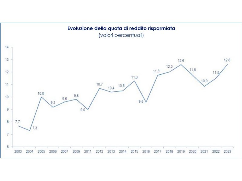 gli-italiani-tornano-a-risparmiare-in-barba-allinflazione