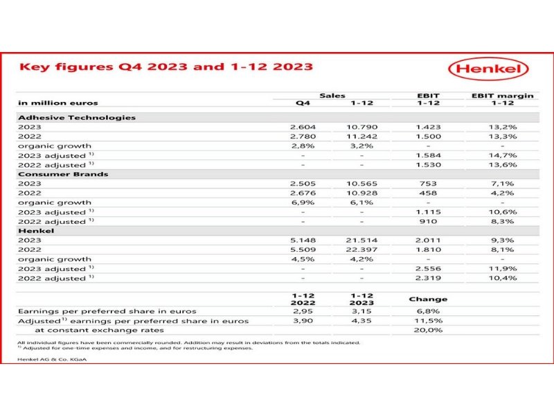 henkel-crescono-utili-e-profitti-buone-le-previsioni-2024