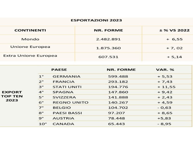 il-grana-padano-tira-le-somme-lexport-si-mantiene-in-alta-quota