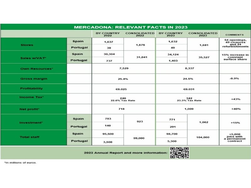 mercadona-investe-15-miliardi-di-euro