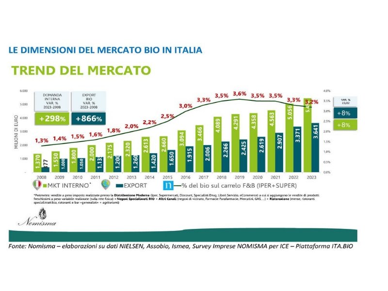 nel-2023-biologico-riprende-quota-dot-dot-dot-nonostante-linflazione