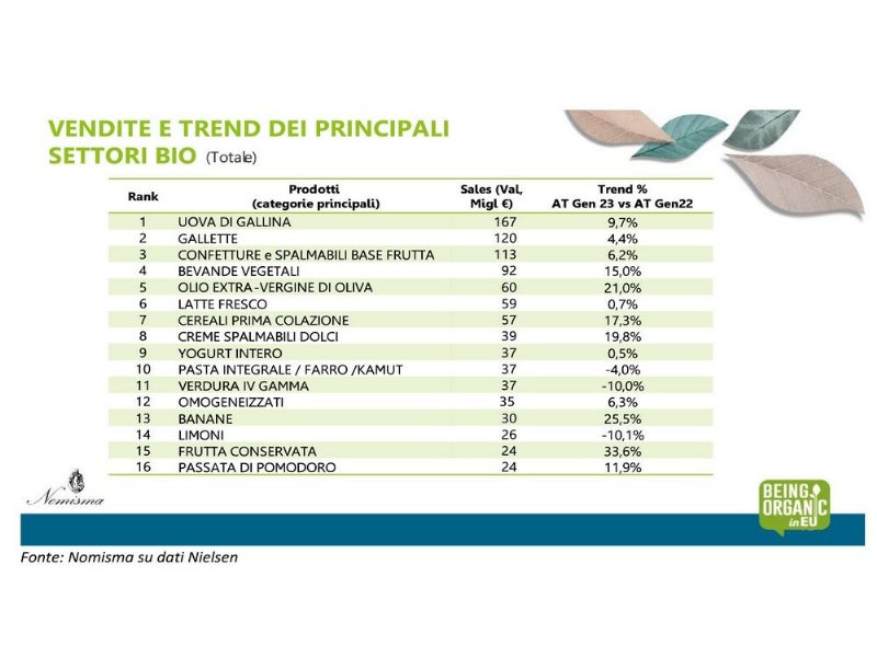 nel-2023-biologico-riprende-quota-dot-dot-dot-nonostante-linflazione