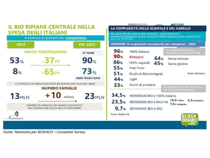 nel-2023-biologico-riprende-quota-dot-dot-dot-nonostante-linflazione