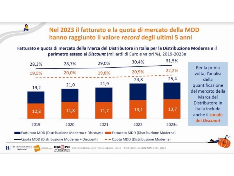 nel-2023-la-mdd-stabilisce-il-record-di-252-miliardi