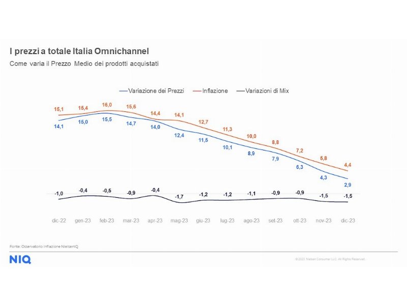 niq-analizza-landamento-dei-consumi-in-gdo-sul-finire-2023