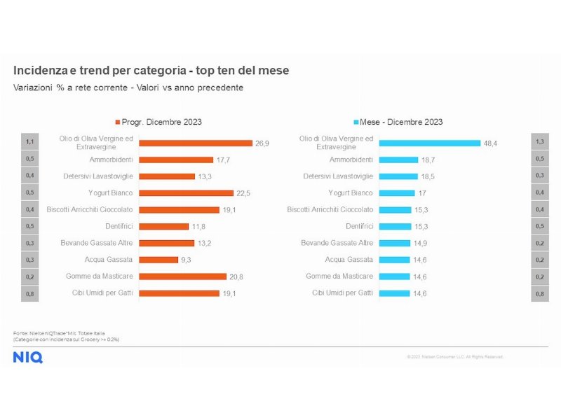niq-analizza-landamento-dei-consumi-in-gdo-sul-finire-2023