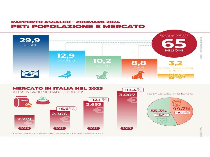 non-si-risparmia-sugli-animali-lo-dice-il-rapporto-assalco-zoomark