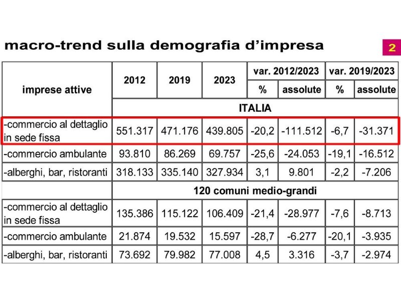 persi-110-mila-negozi-e-24-mila-ambulanti-come-evitare-la-desertificazione