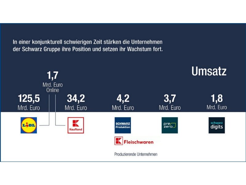 rallenta-la-crescita-di-gruppo-schwarz-boom-invece-nel-ramo-produttivo