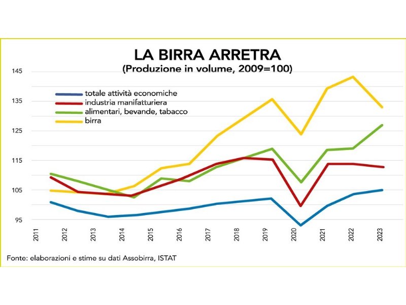 tempi-duri-per-la-birra-i-volumi-2023-perdono-piu-di-5-punti