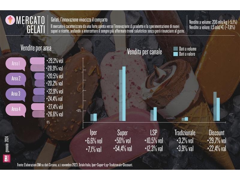 Gelati, l'innovazione vivacizza il comparto