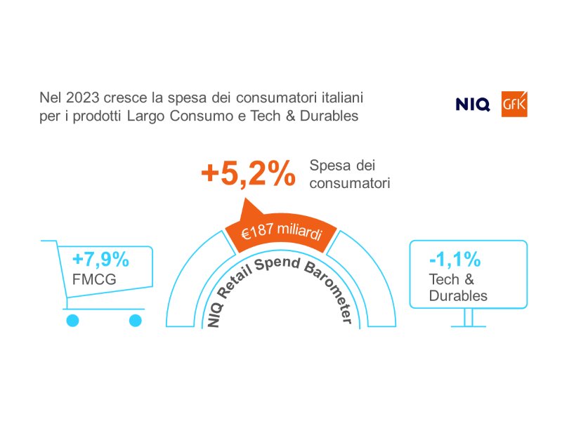 187 miliardi di euro spesi dagli italiani nel 2023 per largo consumo e tecnologia