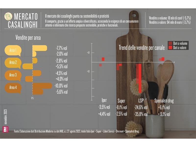 Il mercato dei casalinghi punta su sostenibilità e praticità