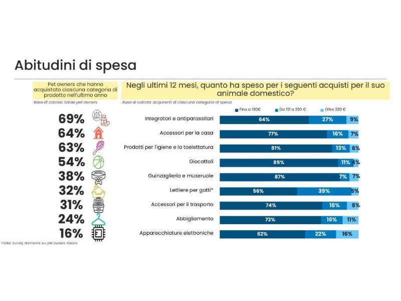 Il ruolo del non food nel mercato degli animali da compagnia