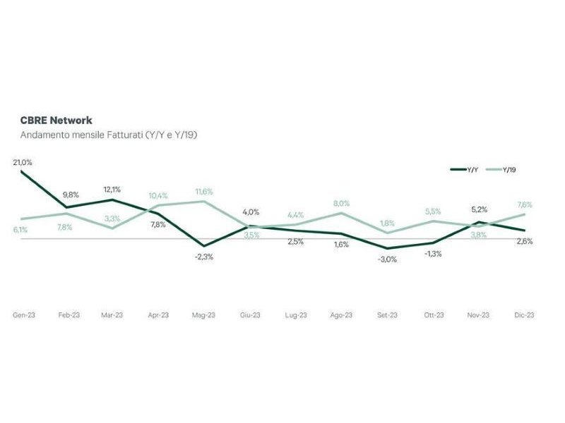 In crescita la performance del network retail di Cbre in Italia