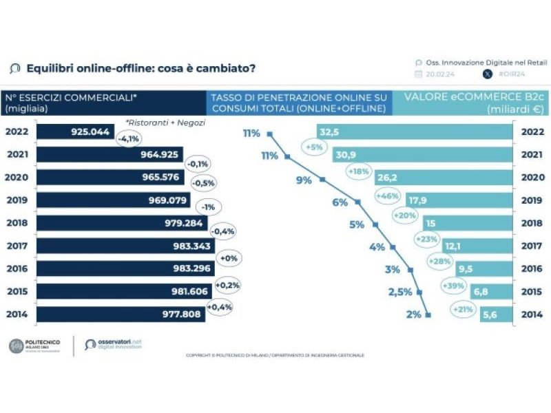 Innovazione: cresce l’incidenza degli investimenti in digitale sul fatturato nel retail