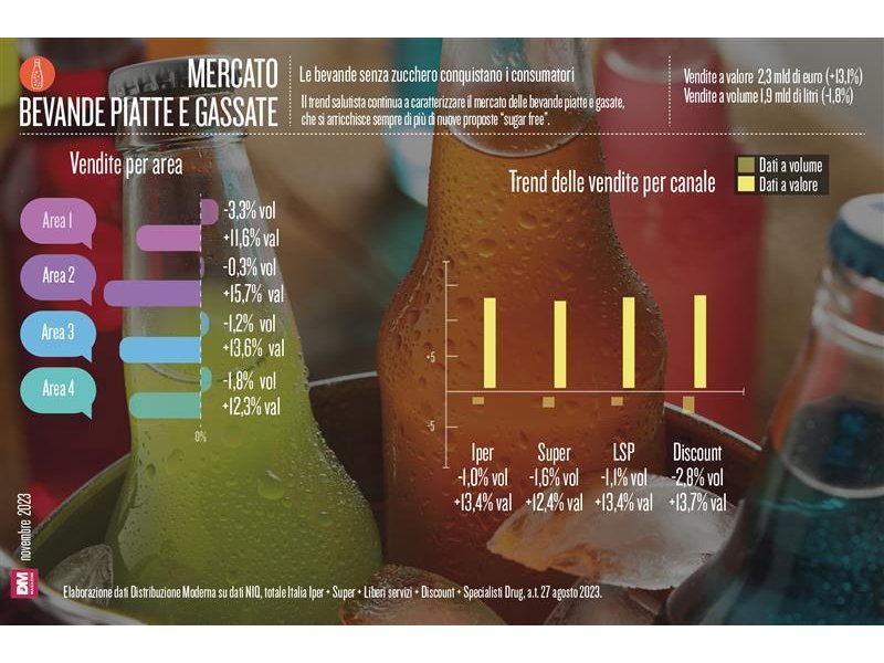 Le bevande senza zucchero conquistano i consumatori