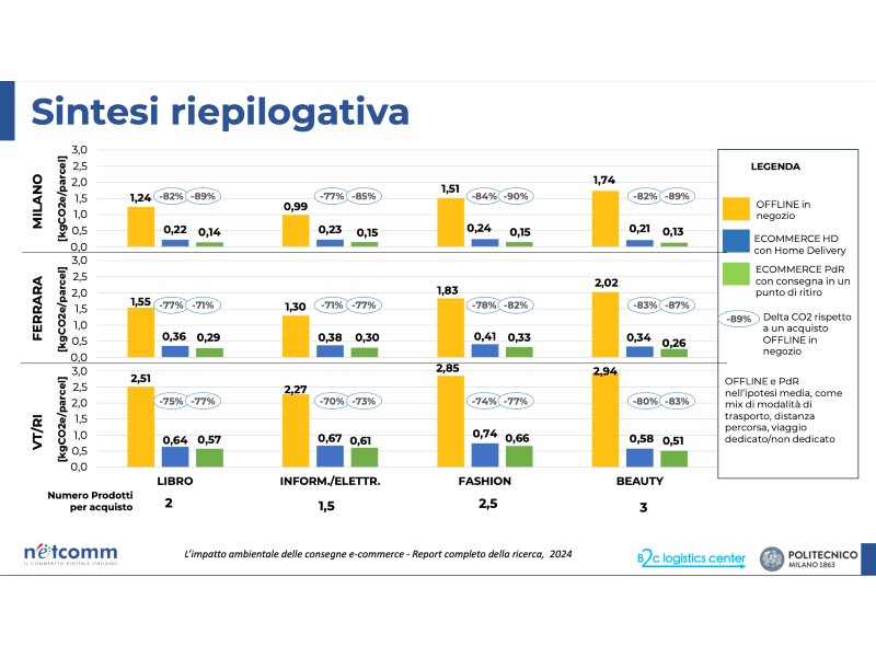 E-commerce: lo shopping online è più sostenibile