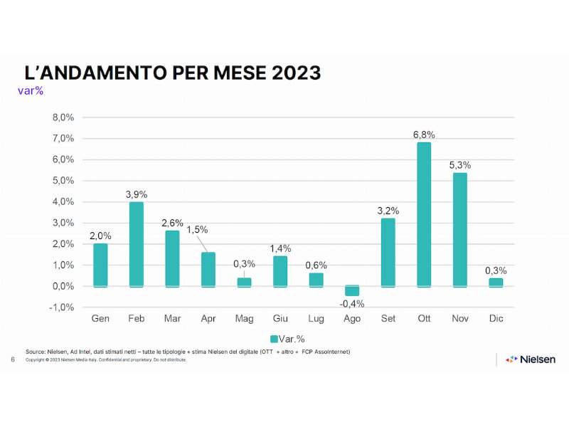 Nielsen analizza il mercato pubblicitario sul finire del 2023