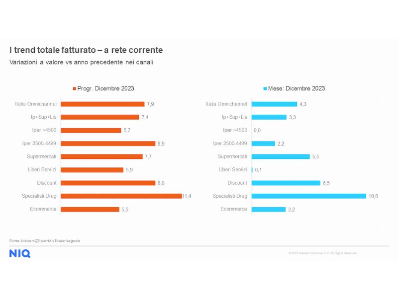 NIQ analizza l’andamento dei consumi in Gdo sul finire del 2023