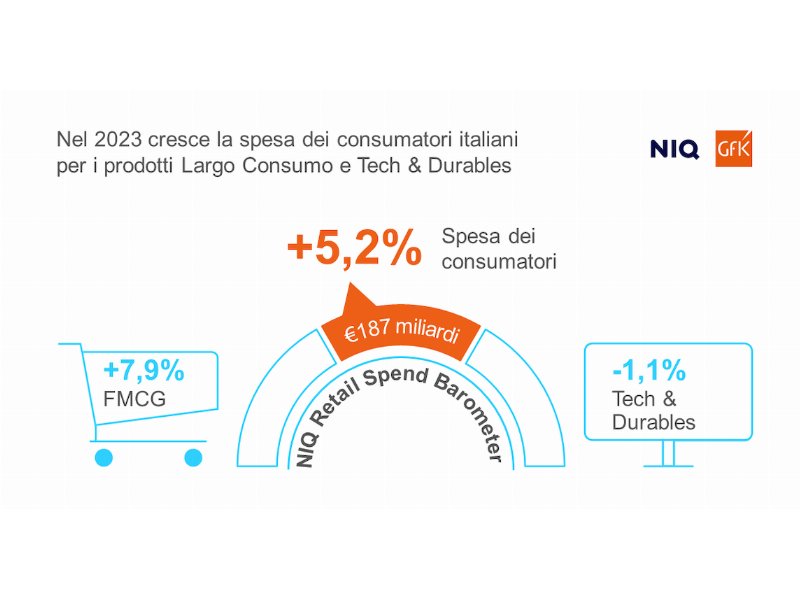 NIQ e Gfk analizzano i consumi degli italiani nel 2023