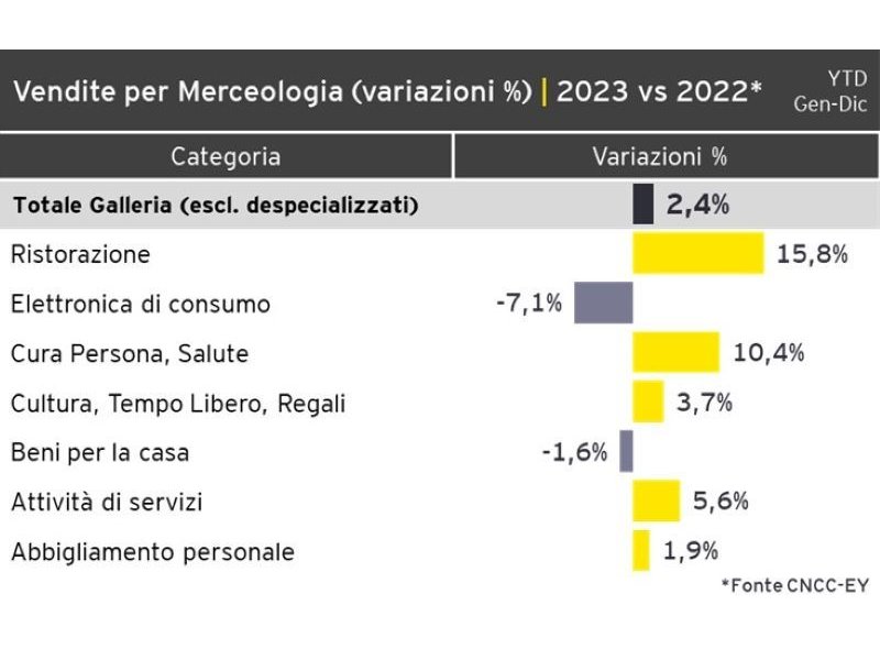 Osservatorio Cncc-Ey: i dati sul consuntivo 2023