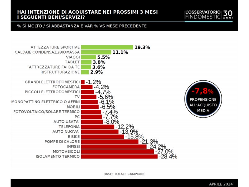 Osservatorio Findomestic: 7 italiani su 10 rimandano gli acquisti