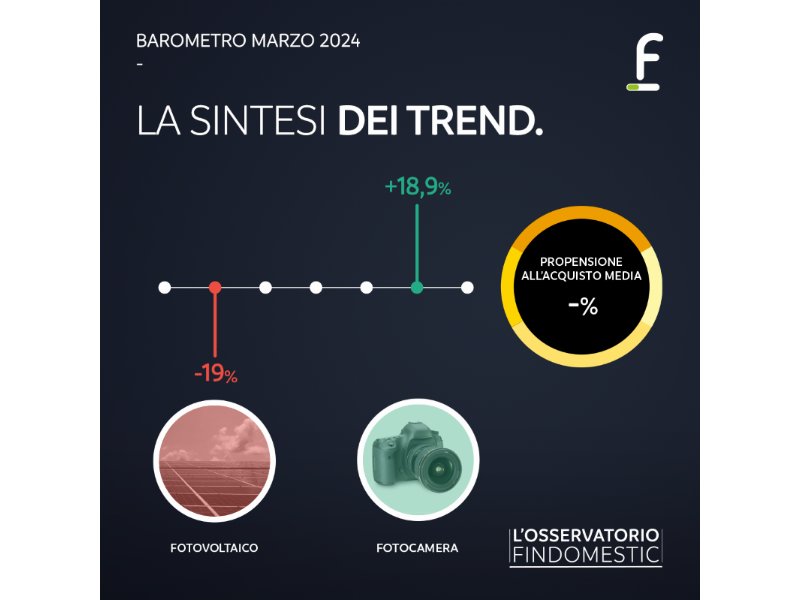 Osservatorio Findomestic: intenzioni d’acquisto al palo