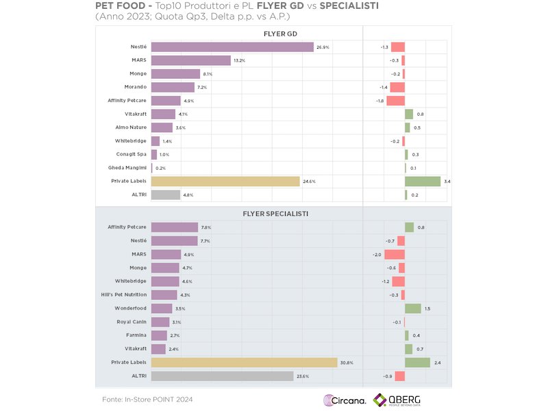 QBerg analizza l’evoluzione del pet food sui volantini