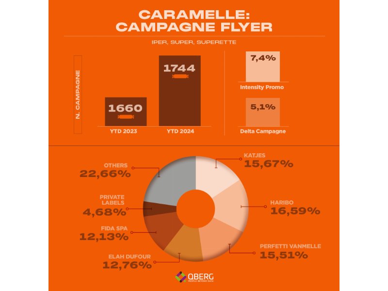 QBerg analizza l’intensità promozionale del mercato caramelle nel 2024