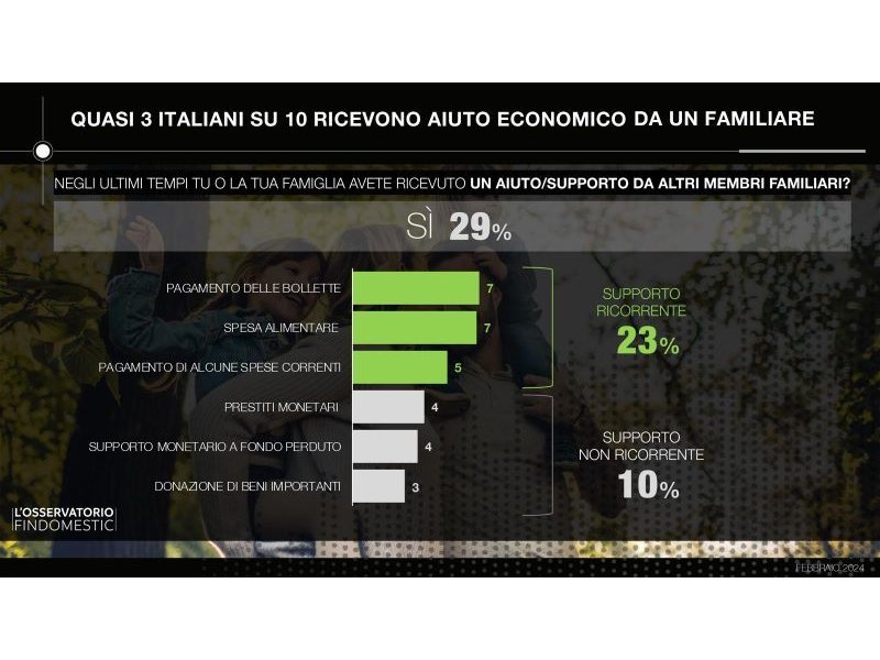 Osservatorio Findomestic: quasi 3 italiani su 10 ricevono aiuto economico da un familiare