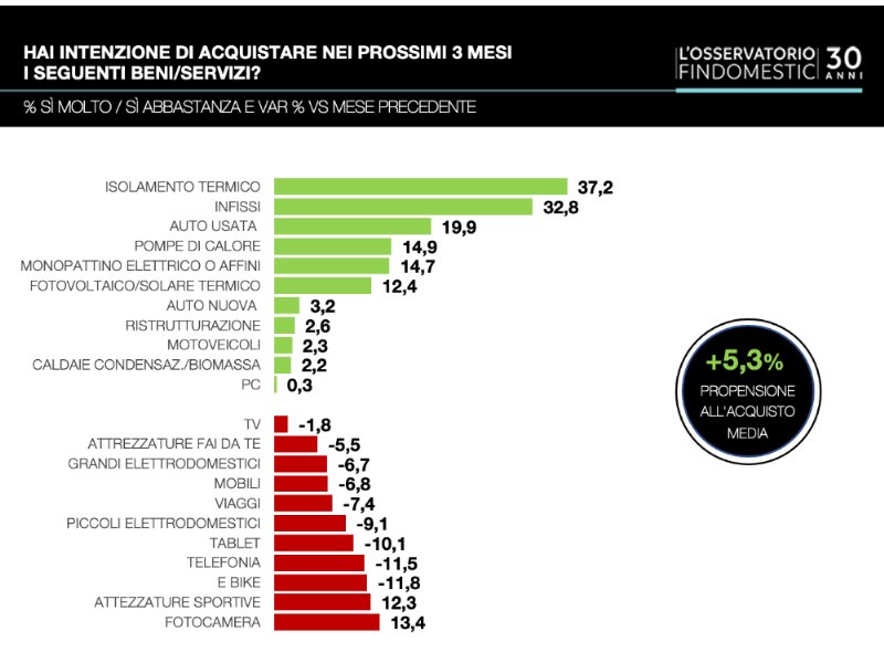  Intenzioni d’acquisto, ripartono dopo 3 mesi grazie a ristrutturazioni e mobilita’