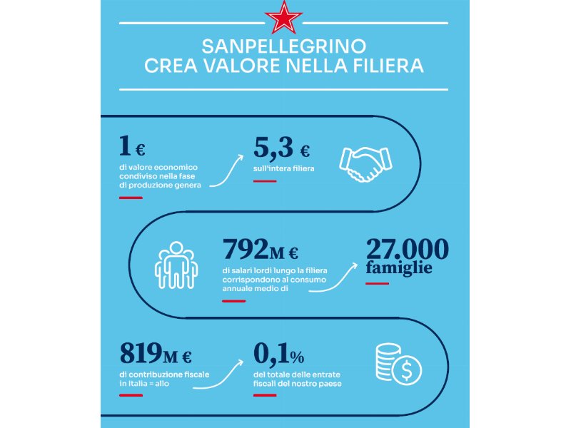 Sanpellegrino: generati 2,54 miliardi di euro di valore lungo la filiera nel 2023