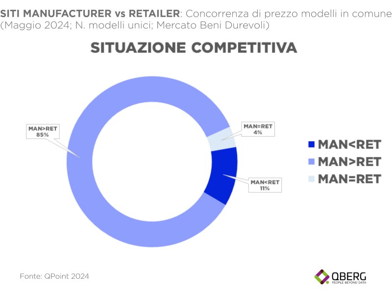 Siti “Direct to consumer” nel mondo Tech: l’aggiornamento di QBerg