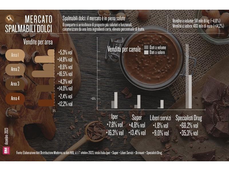 Spalmabili dolci: il mercato è in piena salute